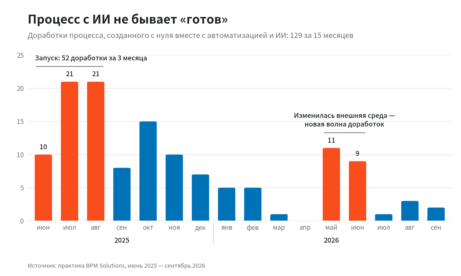 Количество доработок процесса с ИИ по месяцам: 129 за 15 месяцев