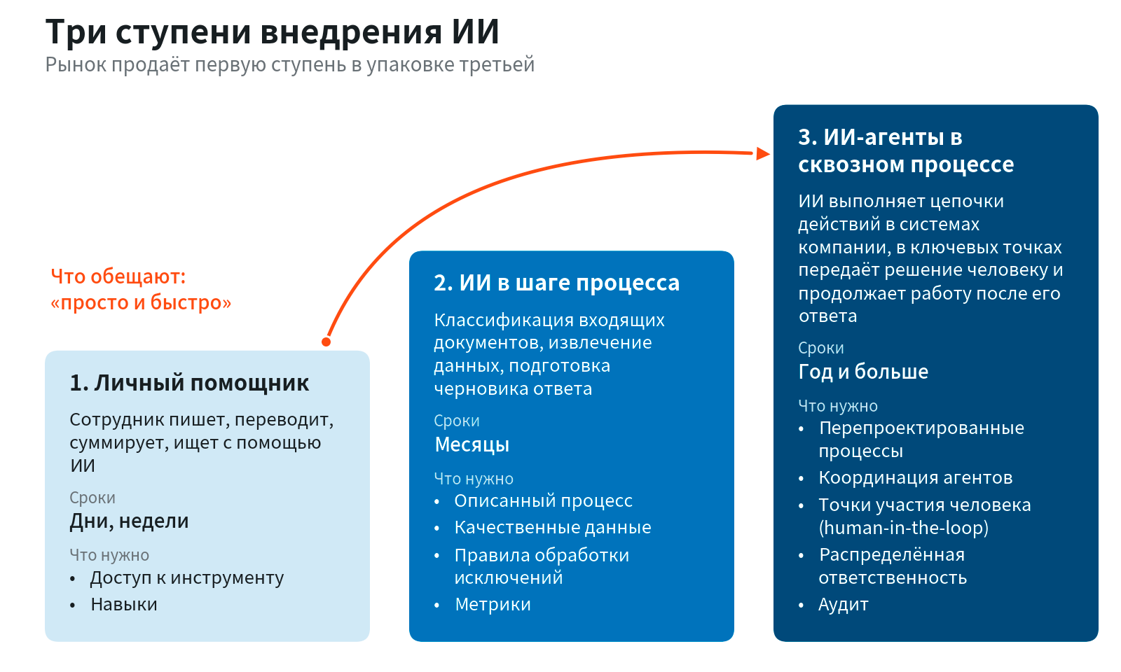 Три ступени внедрения ИИ: личный помощник, ИИ в шаге процесса, ИИ-агенты в сквозном процессе