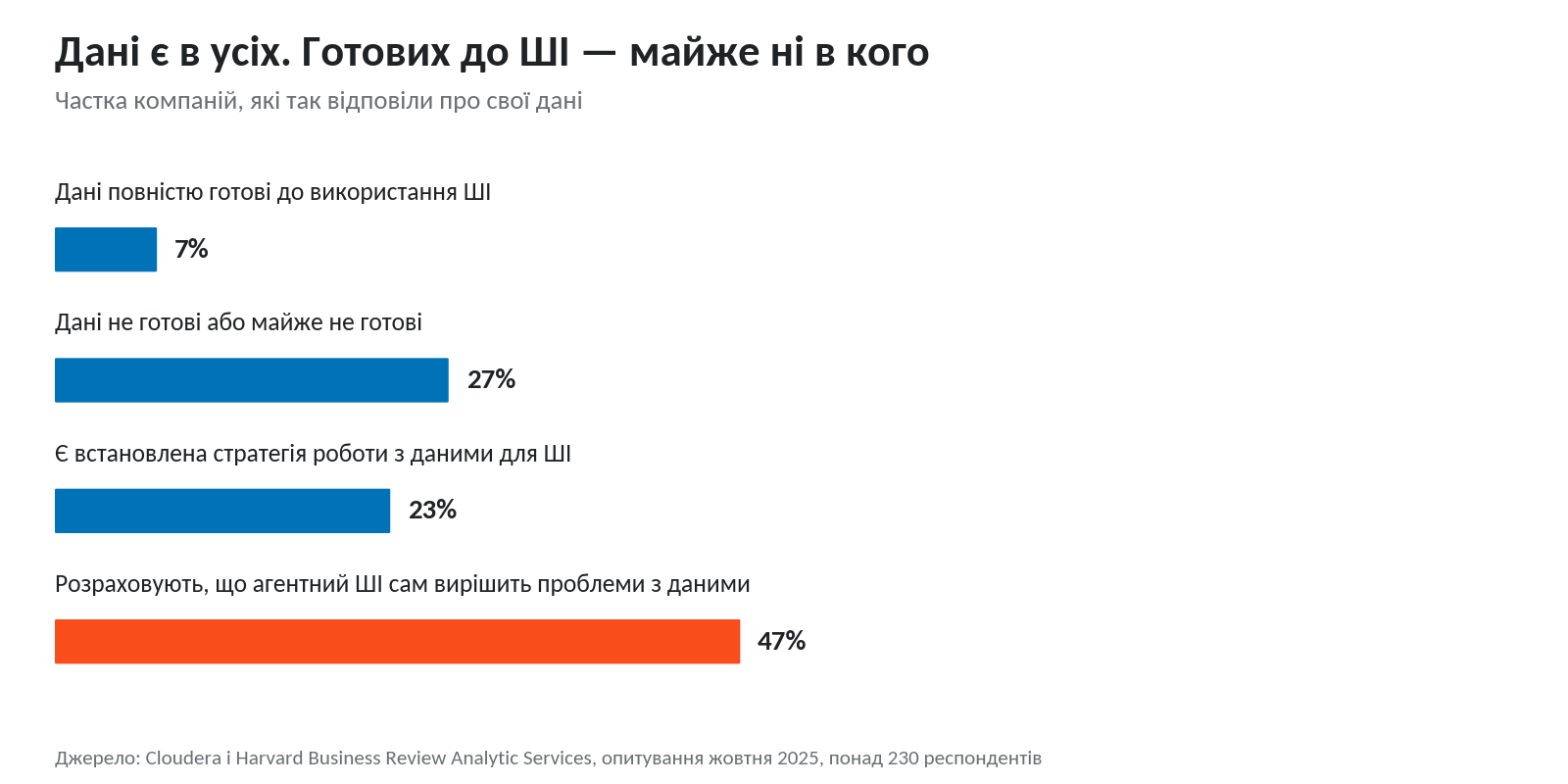 Дані мають майже всі. Придатних для ШІ майже ні в кого.
