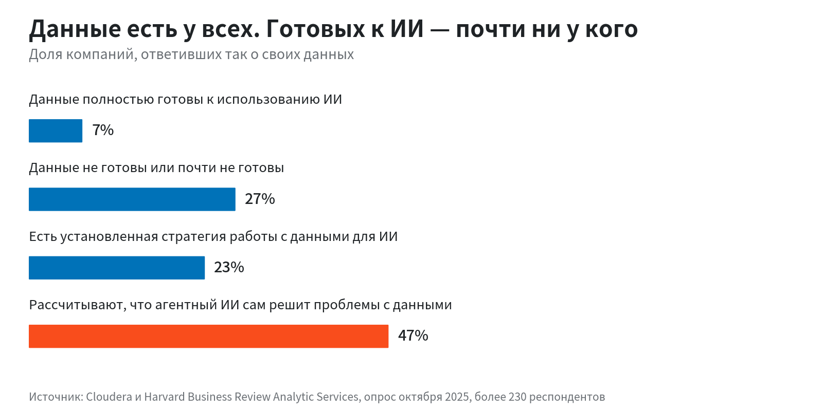Данные есть почти у всех. Пригодных для ИИ — почти ни у кого.