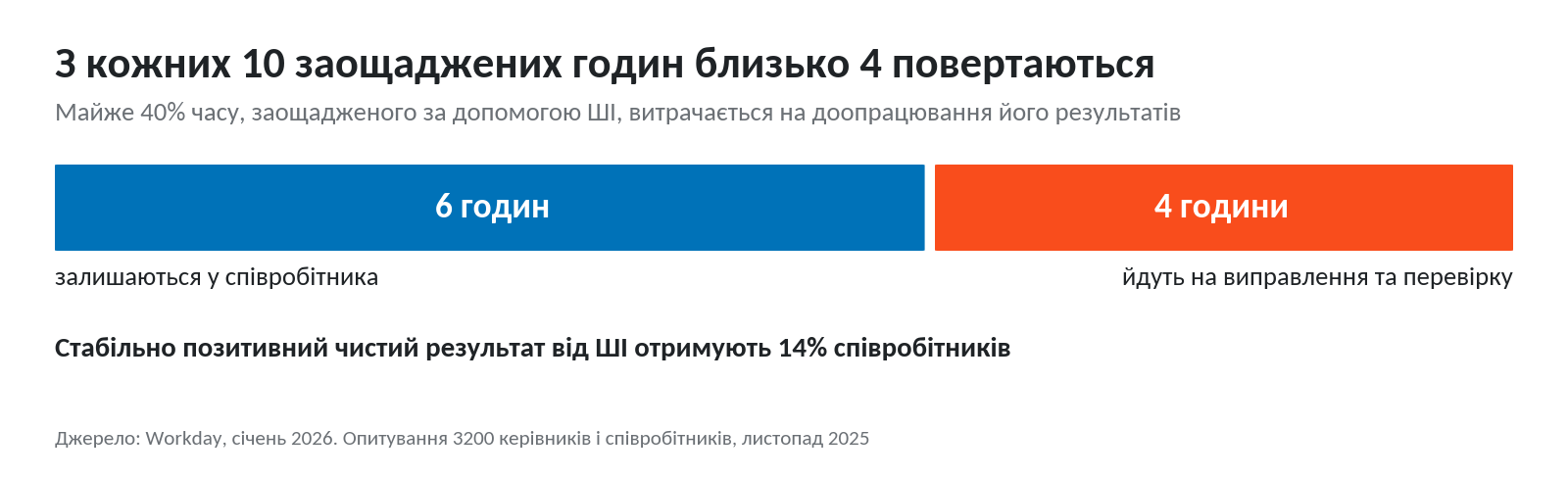 Вимірюють активність замість результату