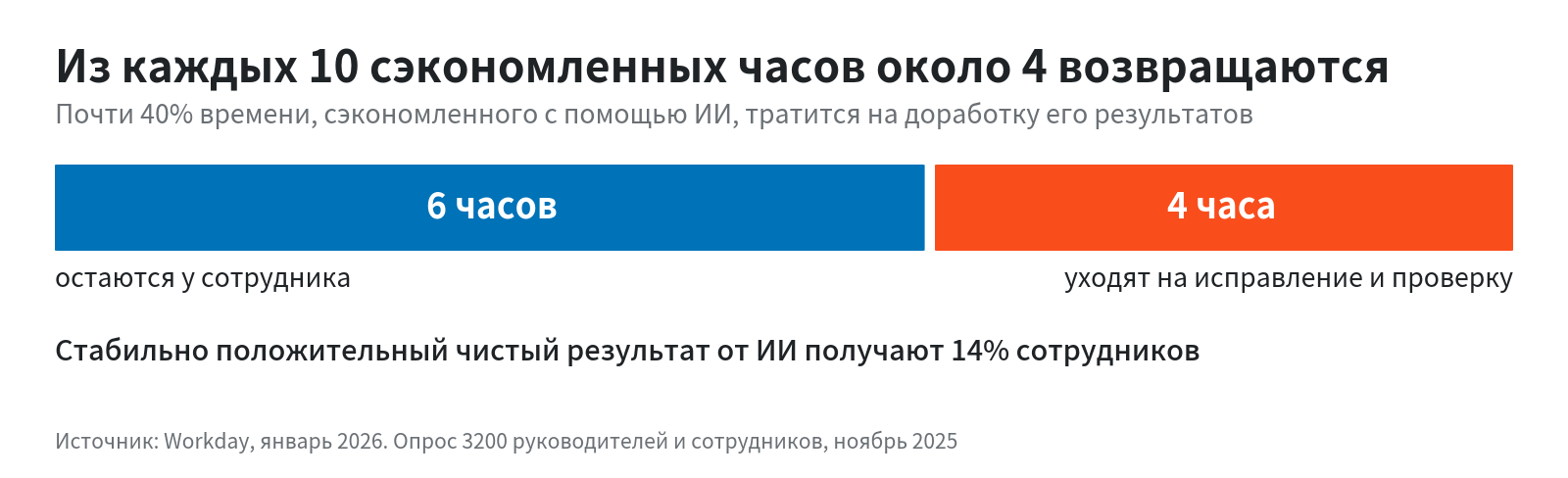Меряют активность вместо результата